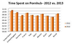 Click image for larger version. 

Name:	pornhub-visit-duration-countries-2012-2013-graph.jpg 
Views:	340 
Size:	38.6 KB 
ID:	661038
