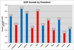Click image for larger version. 

Name:	gdpgrowthprez.jpg 
Views:	65 
Size:	32.8 KB 
ID:	1075965